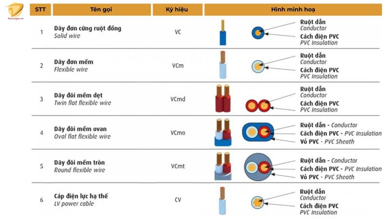 Bảng thông số kỹ thuật dây cap điện cadivi